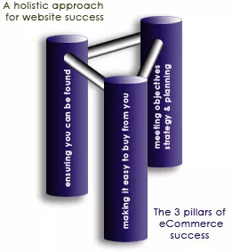 3 pillar approach to website success